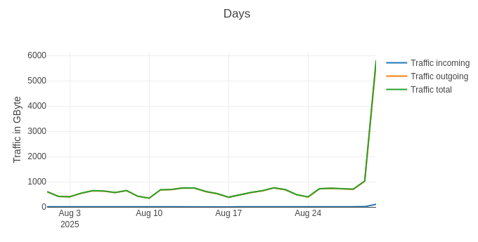 a graph of data usage over time, showing a big peak at the very end (from an average of about 1000GB daily, up to six times as much)